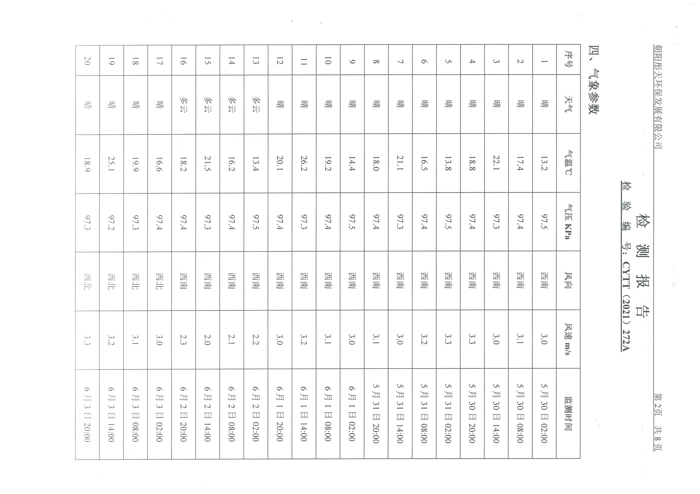 光達化工環(huán)境空氣、噪聲、地下水監(jiān)測數(shù)據(jù)