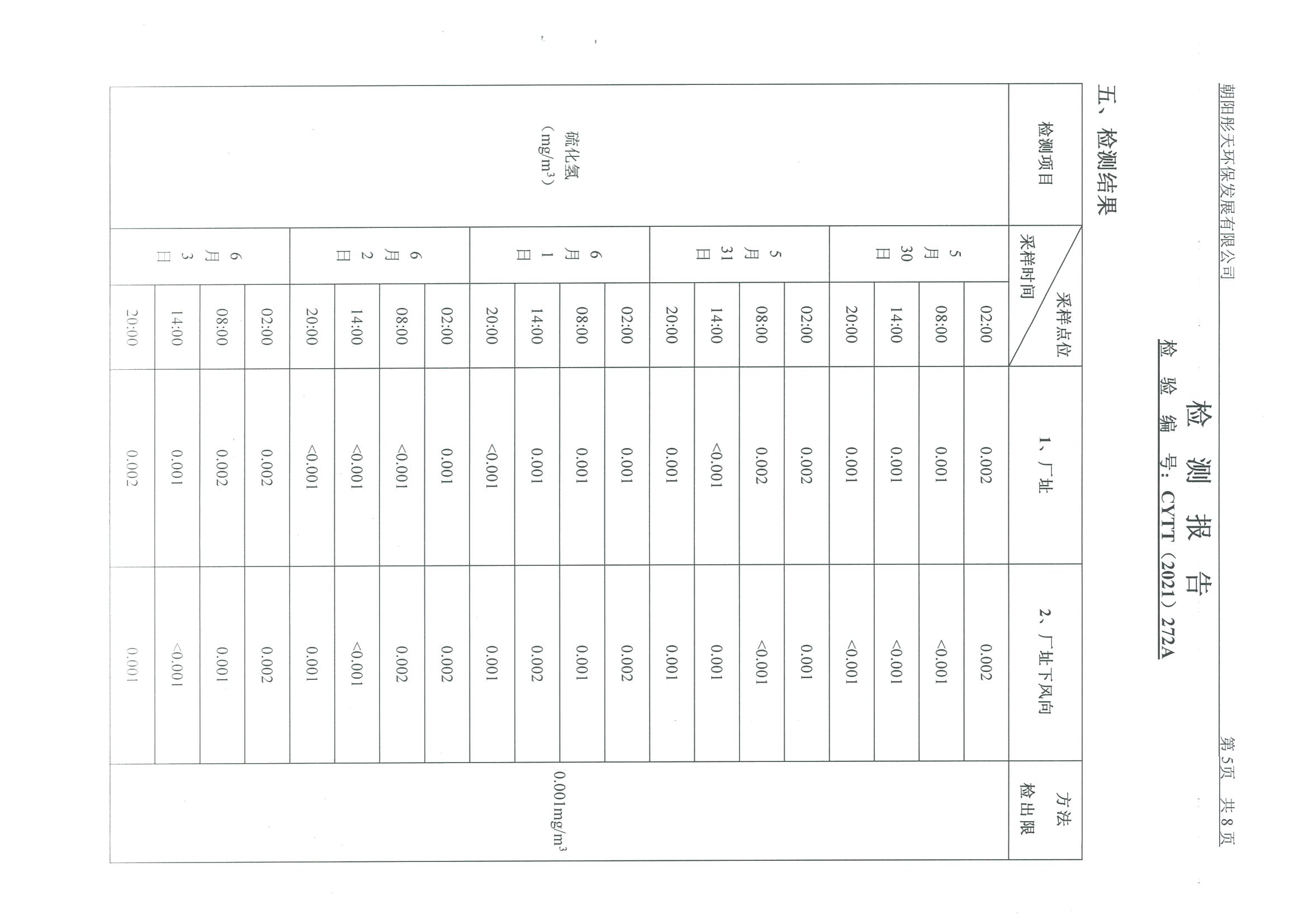 光達化工環(huán)境空氣、噪聲、地下水監(jiān)測數(shù)據(jù)