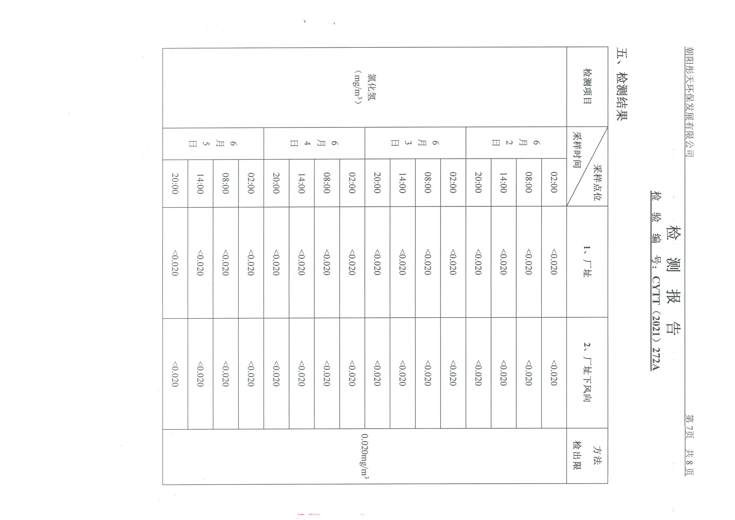 光達化工環(huán)境空氣、噪聲、地下水監(jiān)測數(shù)據(jù)